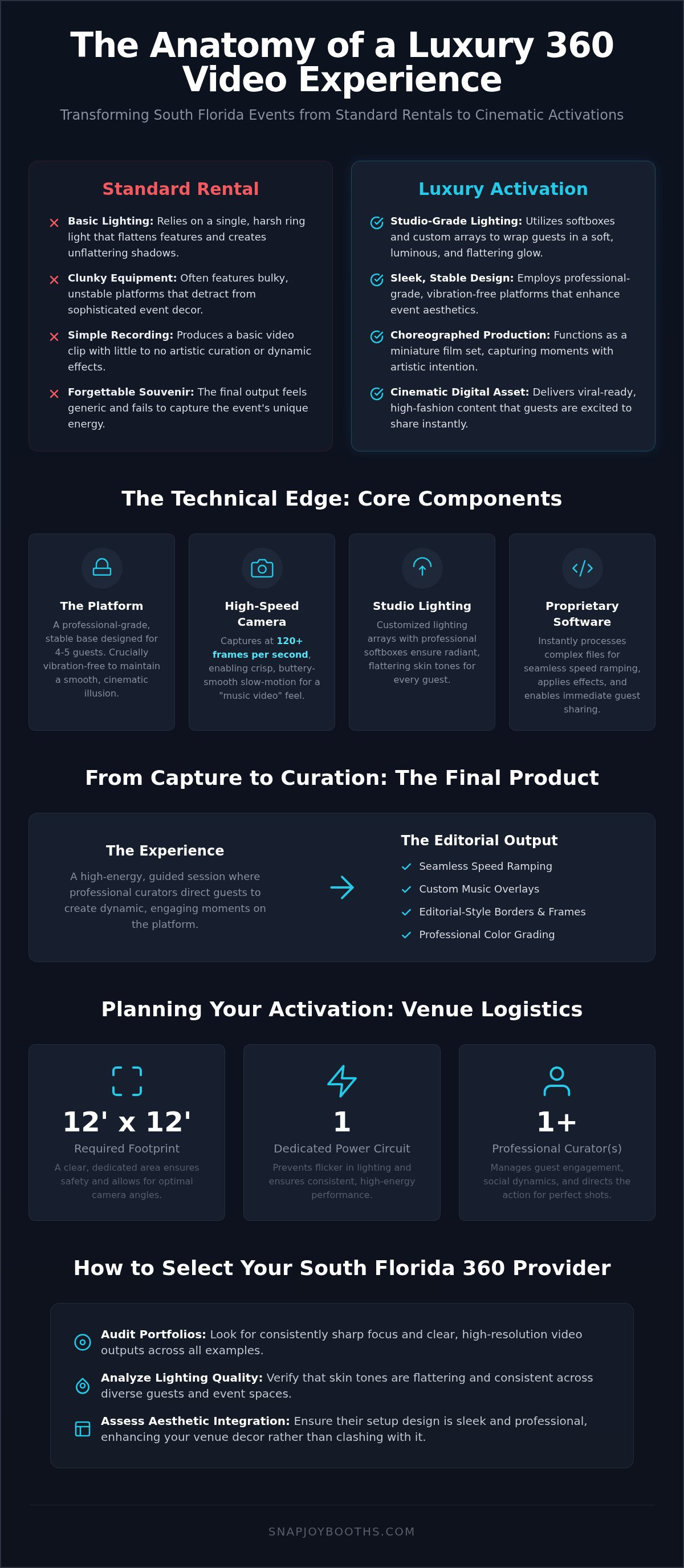 360 Video Booth Rental South Florida: The Ultimate Guide to Cinematic Event Activations infographic