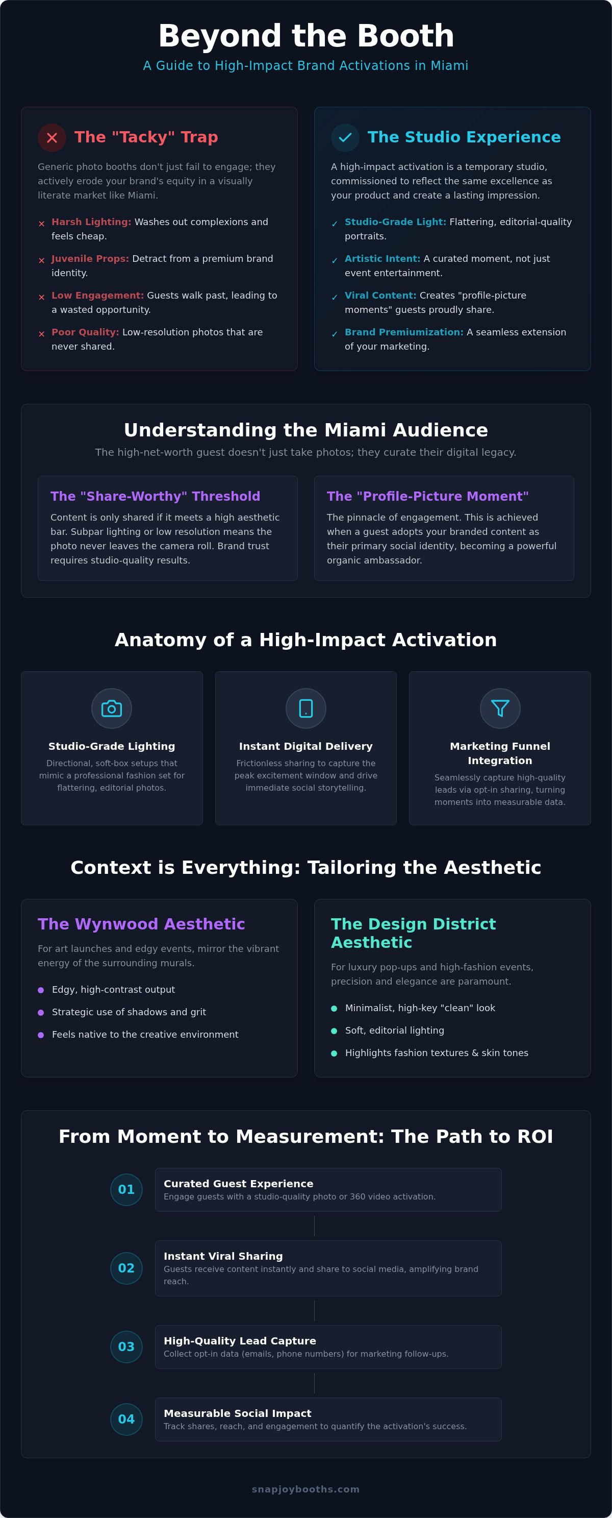 Brand Activation Photo Booth Miami: A Case Study in High-Engagement Luxury infographic