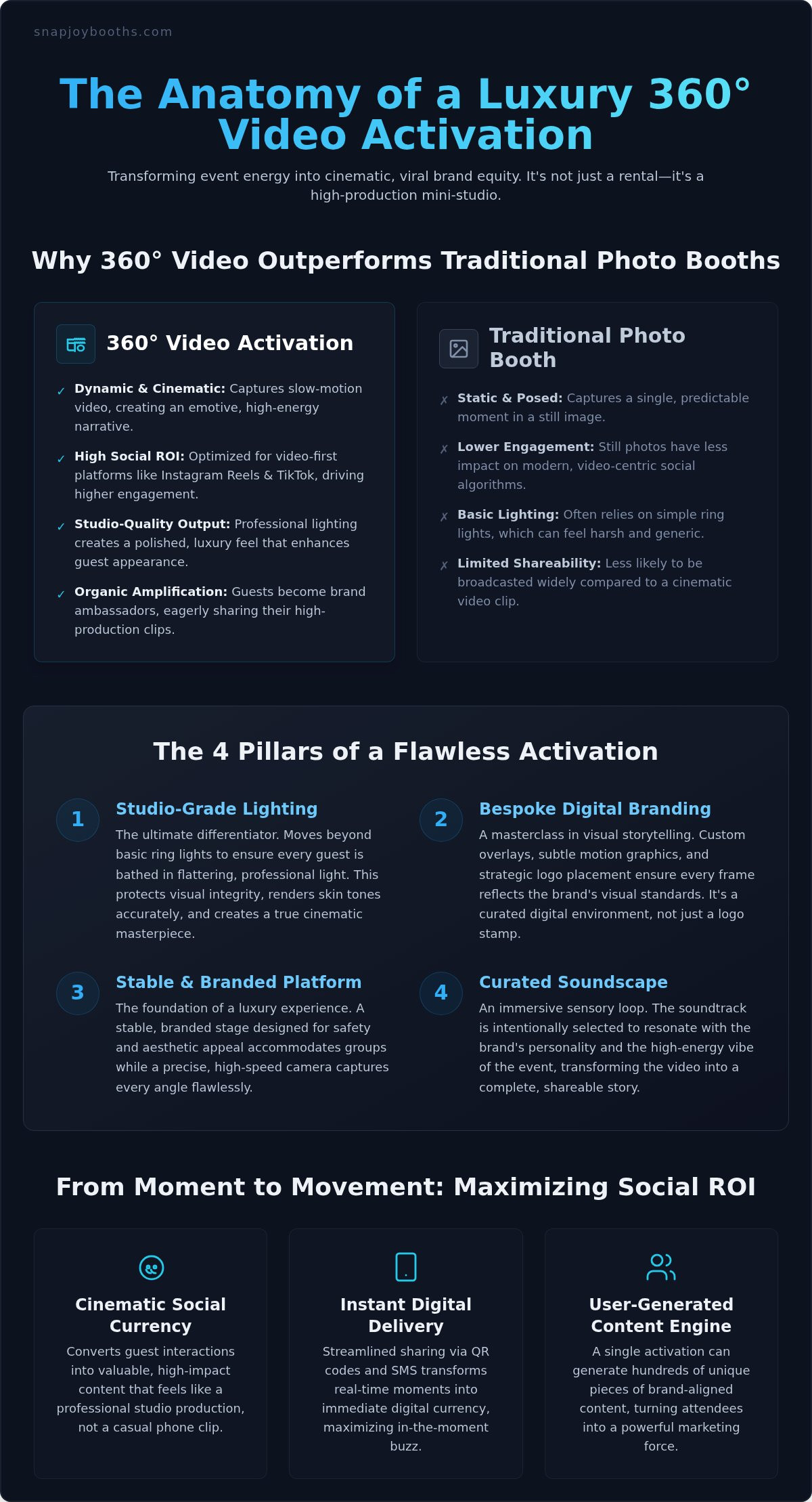 360 Video Activation for Brands: The Luxury Guide to High-Impact Social Engagement infographic