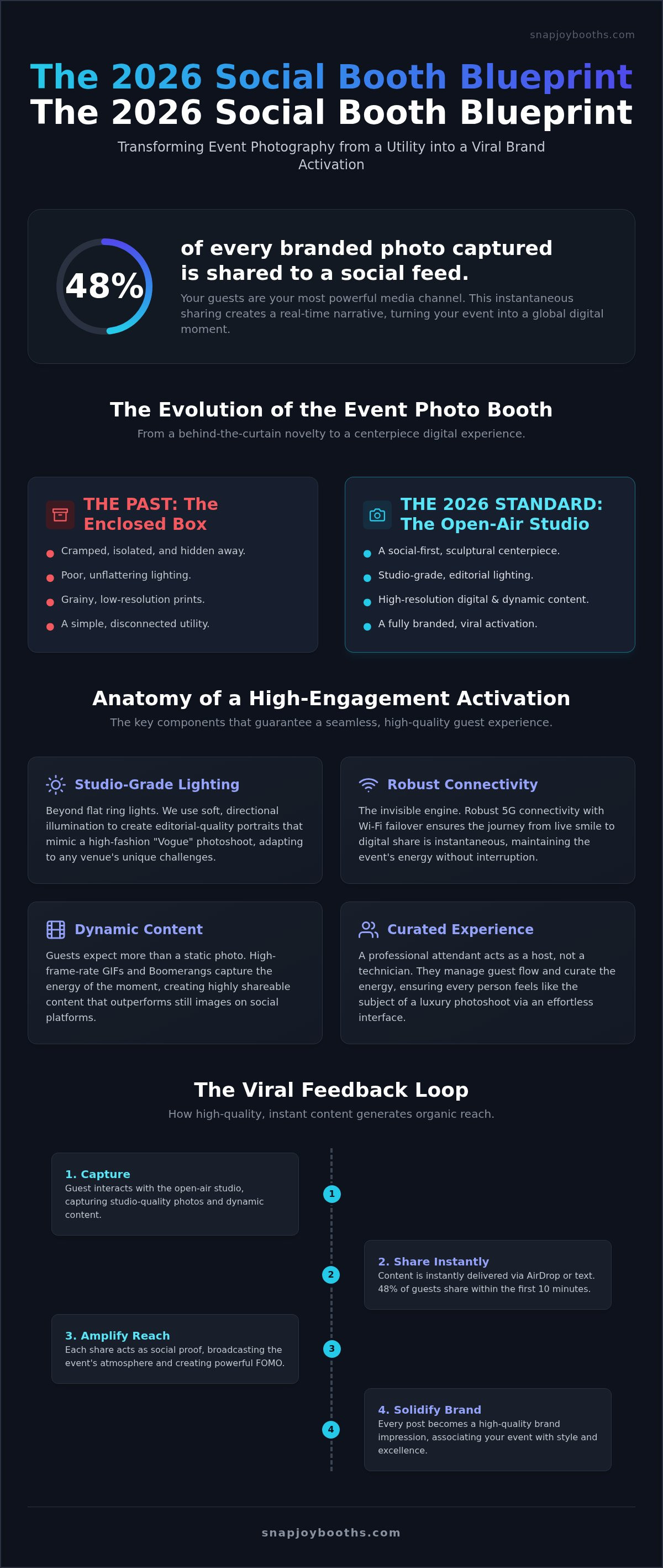 2026 Designer’s Guide to Social Media Photo Booths infographic