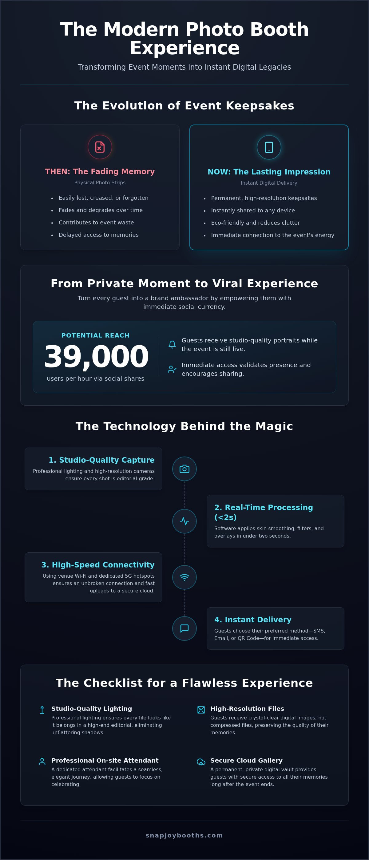 Elevate Your Event with Instant Digital Photo Booths infographic