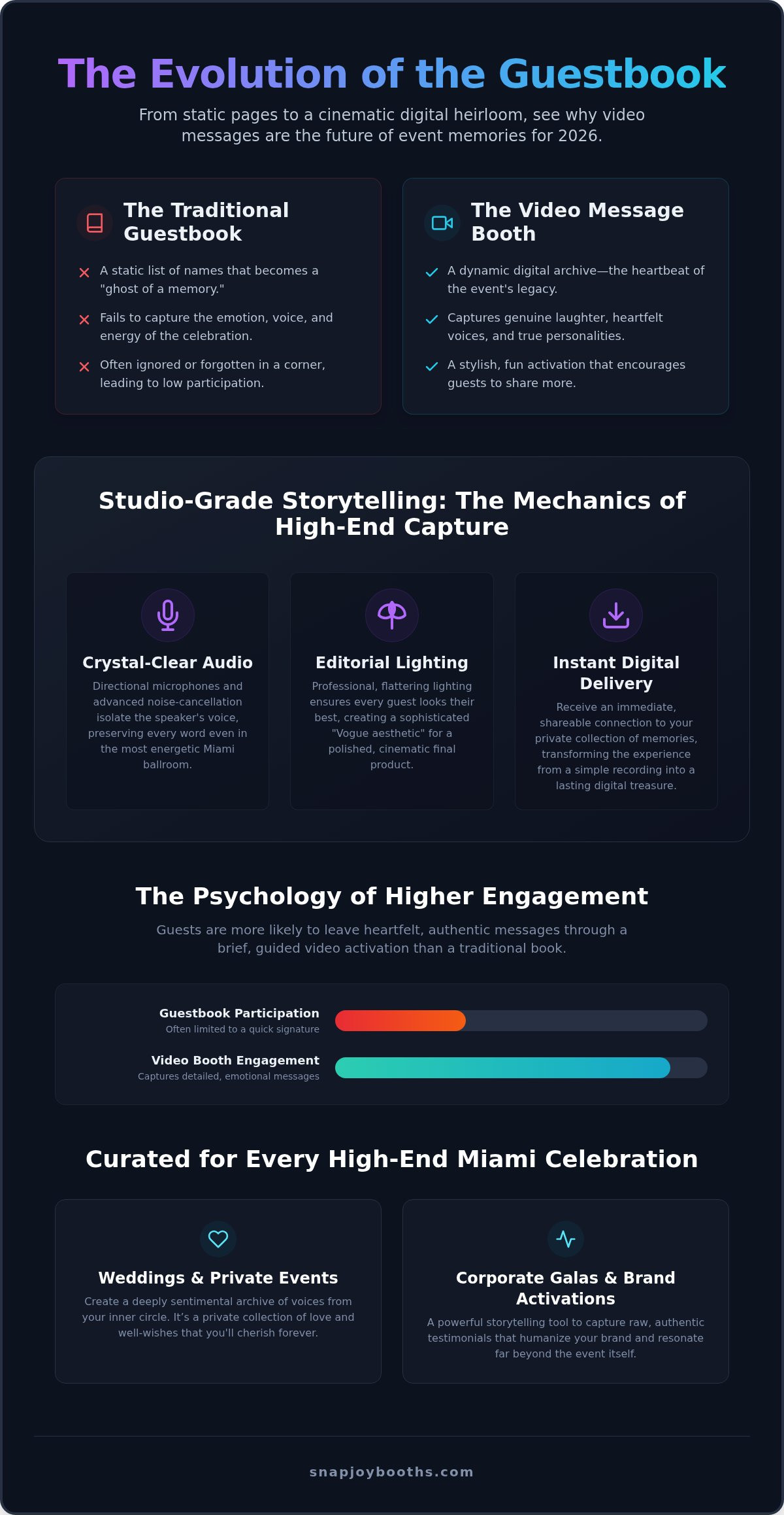 Video Message Booth Rental in Miami: The Modern Digital Guestbook for 2026 infographic