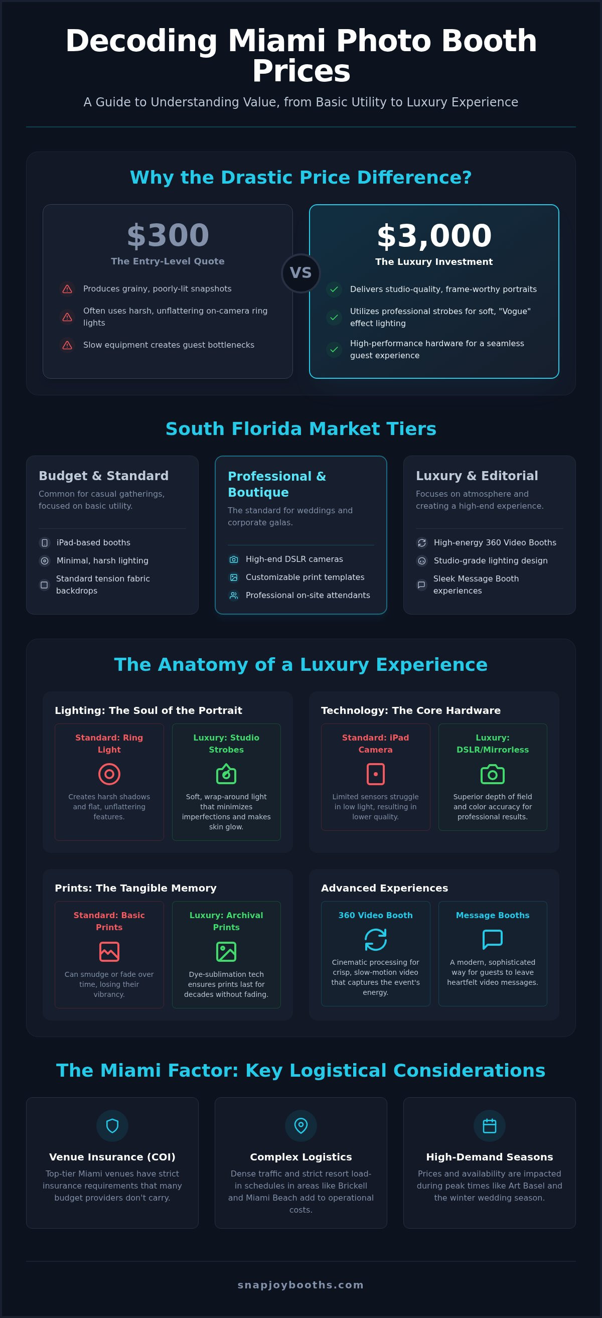 Photo Booth Rental Miami Prices: The 2026 Luxury Investment Guide infographic