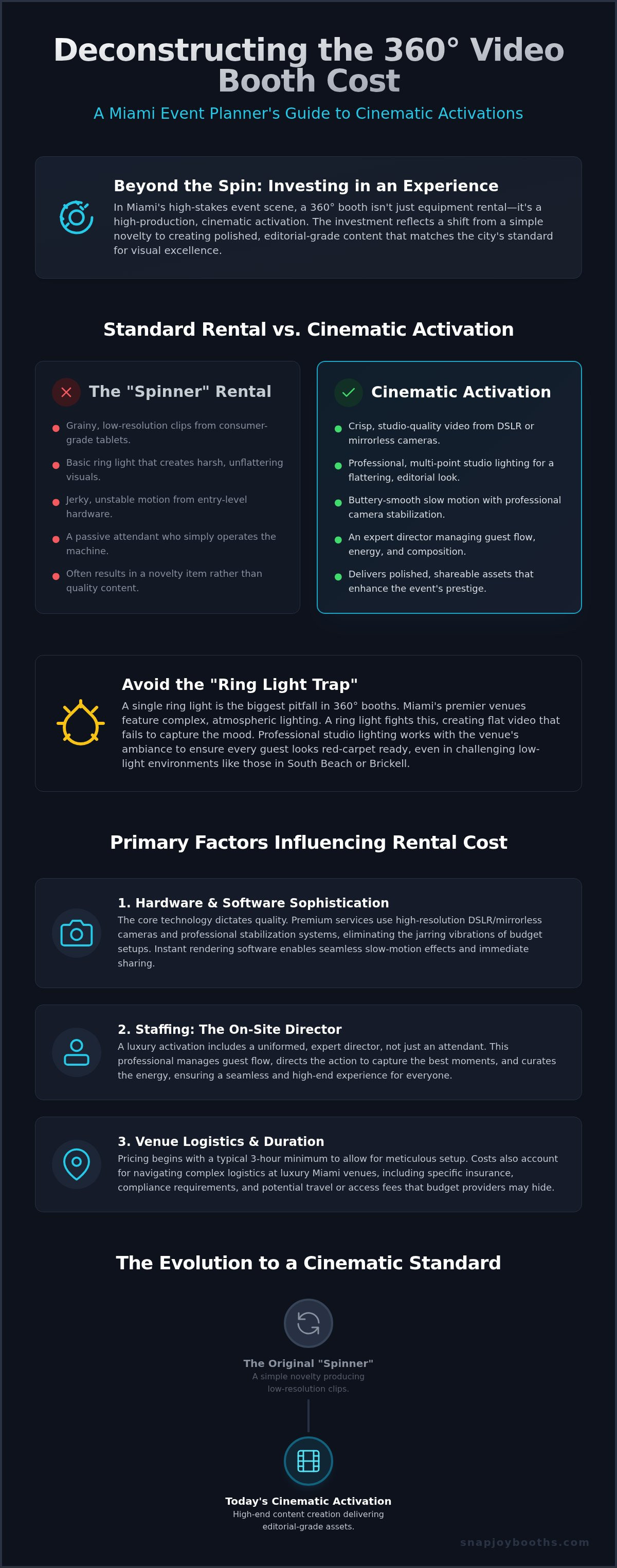 360 Photo Booth Rental Cost Miami: The 2026 Luxury Investment Guide infographic