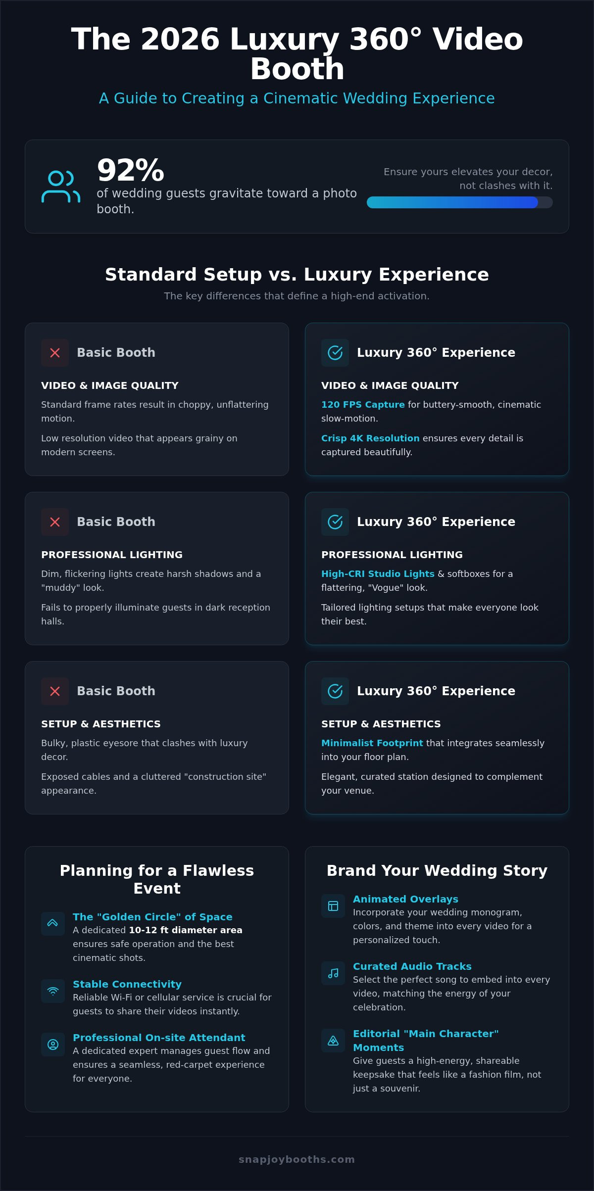 Wedding 360 Video Booth Rental in Miami: The 2026 Luxury Guide infographic
