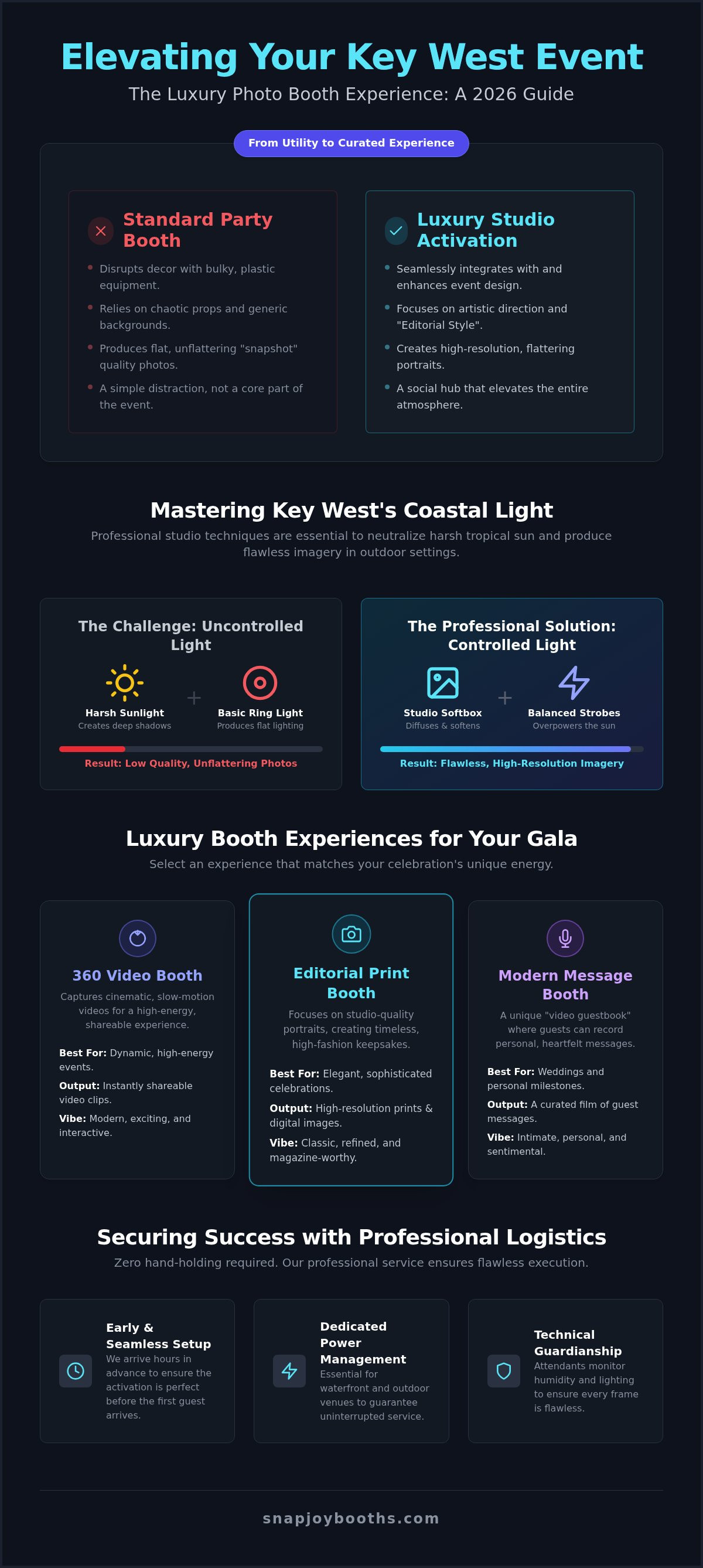 Luxury Photo Booth Rental Key West: The 2026 Destination Guide infographic