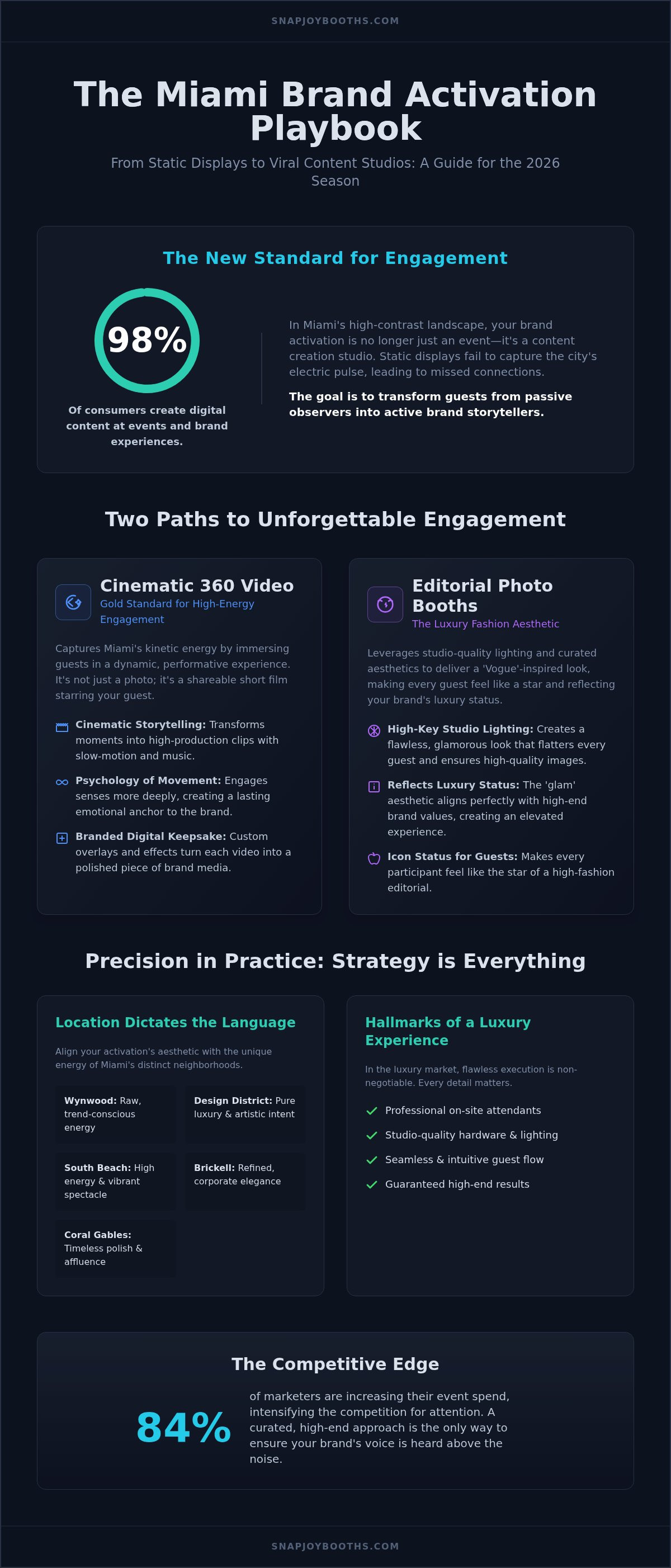 Brand Activation Ideas Miami: Elevating Experiential Marketing in 2026 infographic
