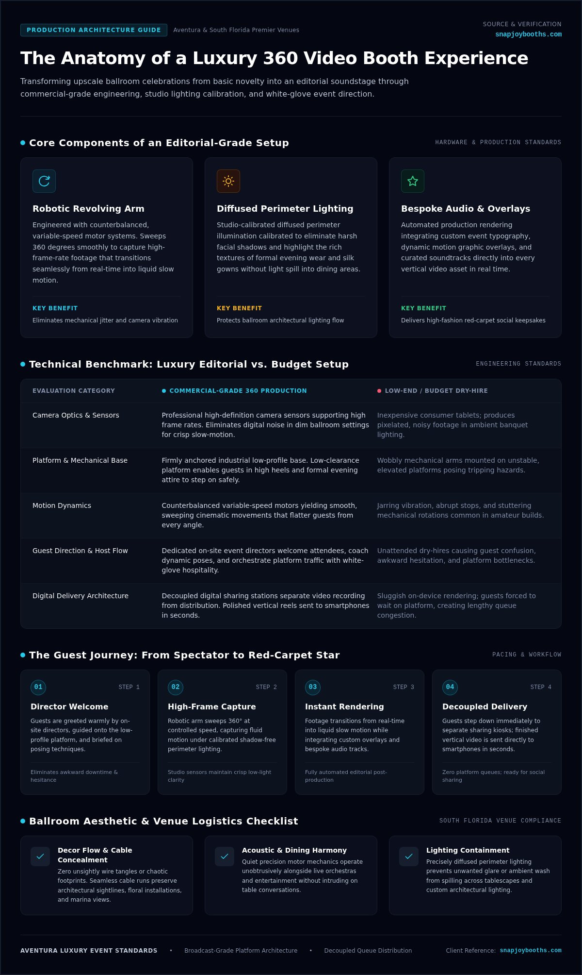 360 Booth Rental Aventura: The 2026 Luxury Event Guide infographic