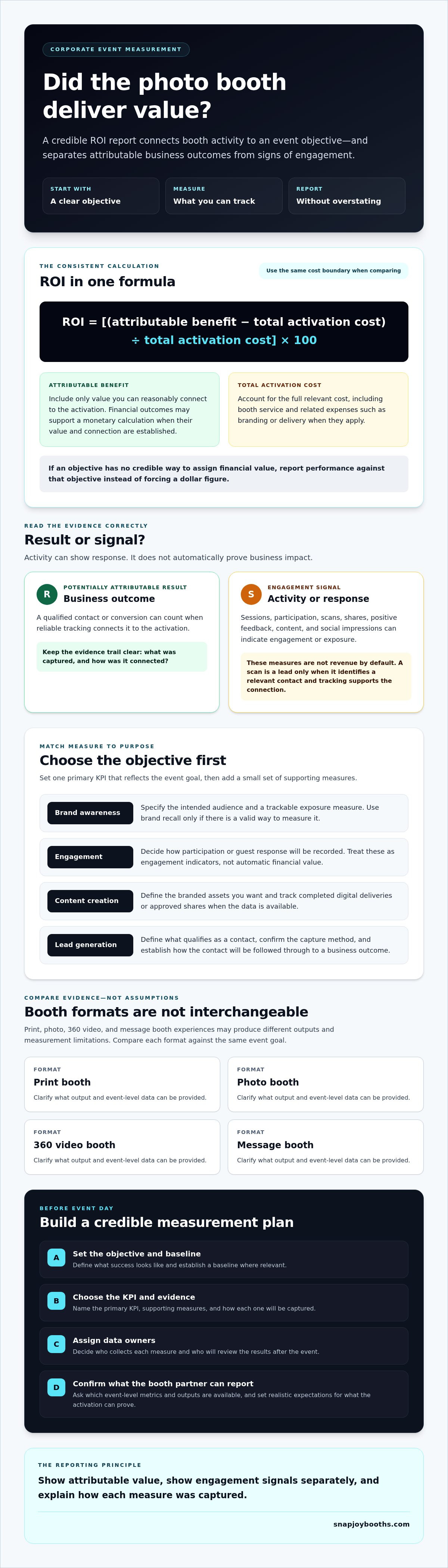 How to Measure ROI on a Corporate Event Photo Booth infographic